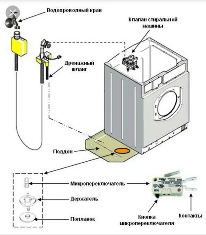 Схема сливной системы стиральной машины. Схема подключения насоса стиральной машины. Аквастоп посудомоечной машины Bosch схема подключения. Схема подключения шлангов стиральной машине. Стиральная машина с горячей водой