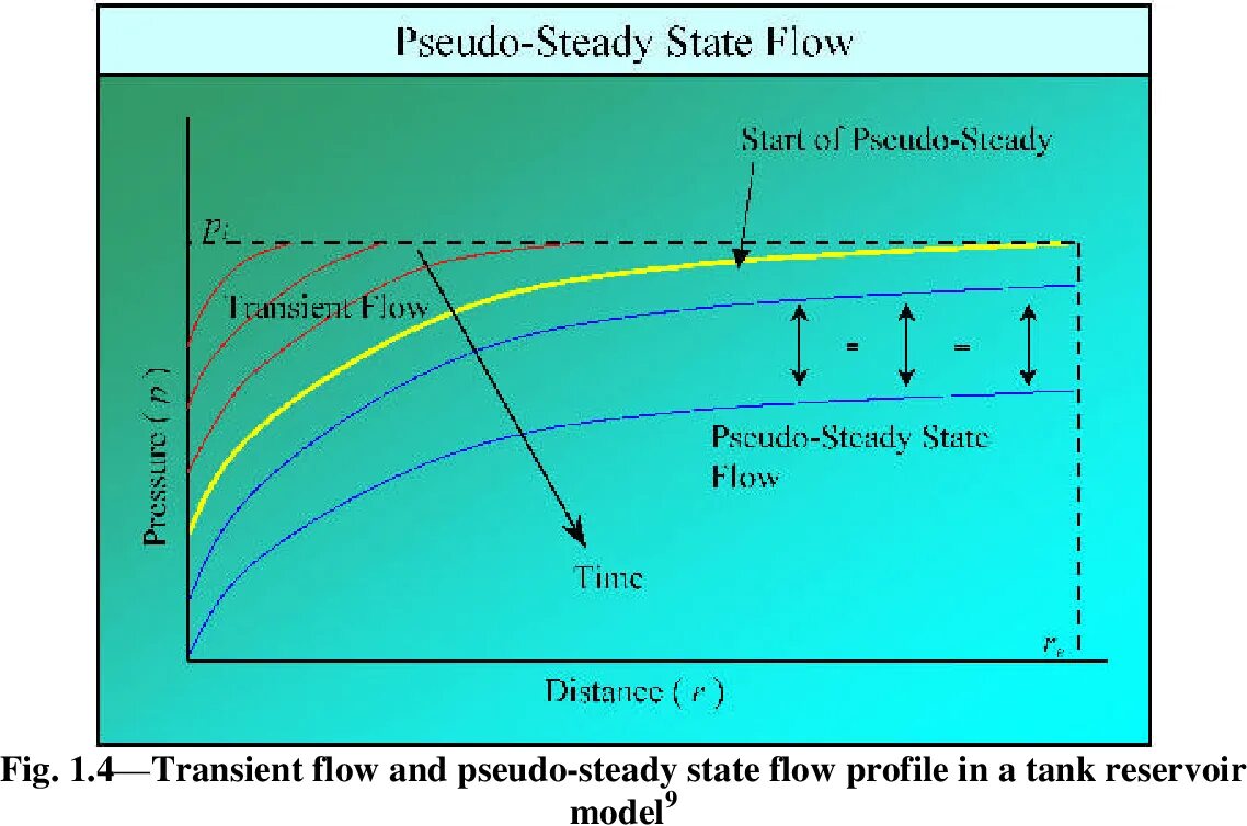 Pressure_wellbore. Steady State Flow. Steady State Flow and Laminar Flow.
