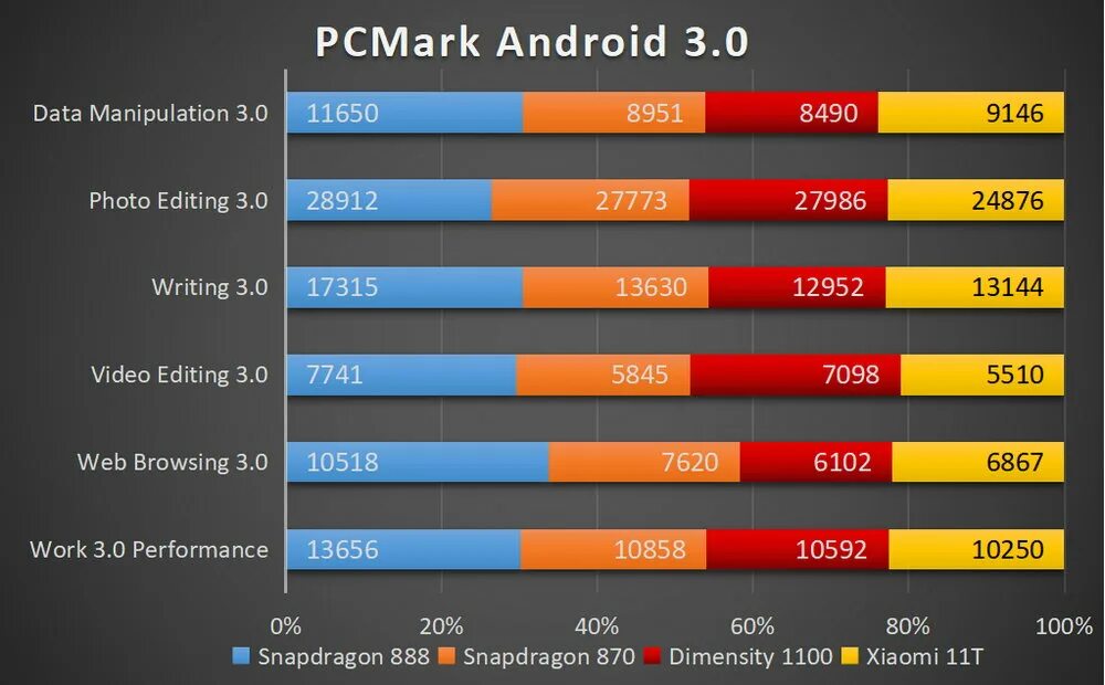 MEDIATEK Dimensity 1100 ANTUTU. MEDIATEK Dimensity 1200 vs Snapdragon 888. Сравнение процессоров Dimensity и Snapdragon. MEDIATEK Dimensity 920 ANTUTU. Dimensity 6020 vs g99