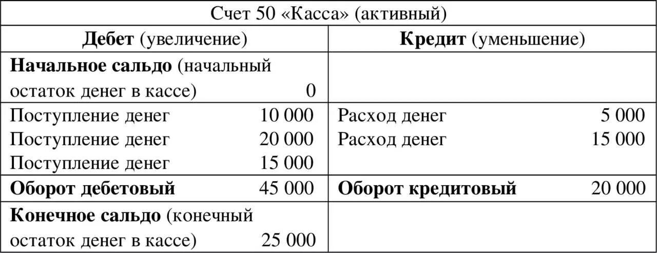 Что значит остаток на счете. Что такое сальдо в бухгалтерии простыми словами. Как посчитать сальдо конечное по дебету. Как считать сальдо конечное по дебету и кредиту. Дебет и кредит в бухгалтерском учете сальдо.