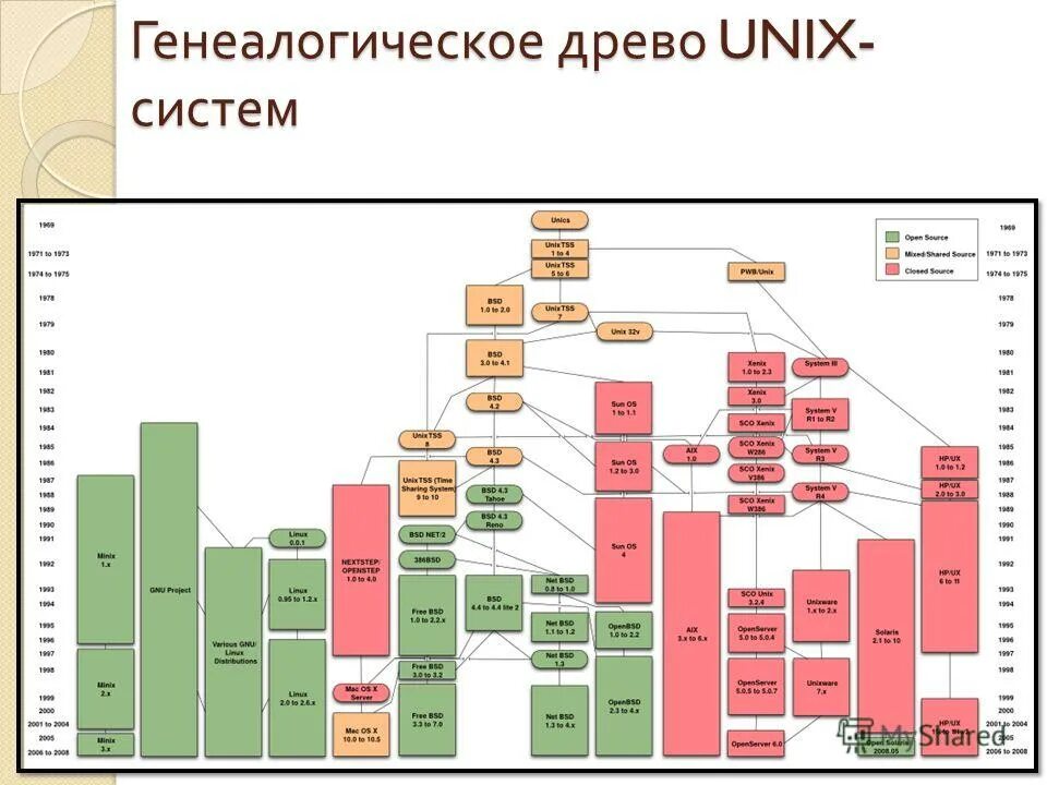 Ветки дистрибутивов linux. Генеалогическое древо unix-подобных операционных систем. Древо операционных систем. Семейство операционных систем юникс. Генеалогическое древо unix.