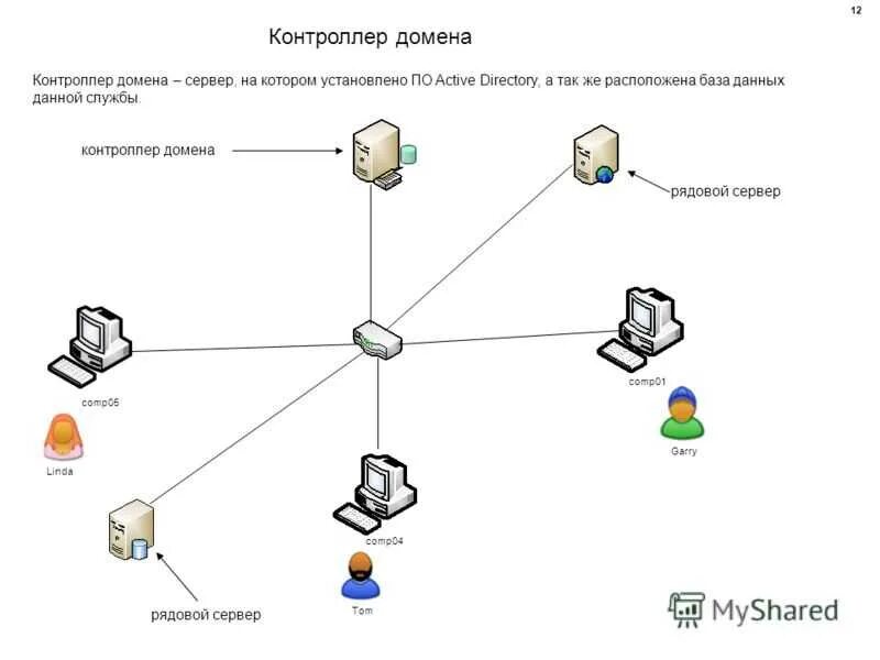 Контроллер домена Active Directory. Схема домена Active Directory. Active Directory резервный контроллер домена. Контроллер домена схема.