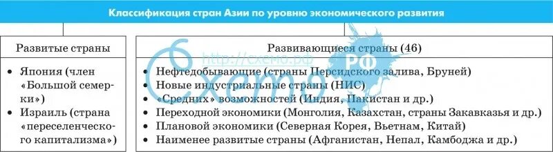 Классификация стран Азии. Классификация стран по уровню экономического развития. Классификация стран развитые развивающиеся. Классификация стран Азии по экономическому развитию.