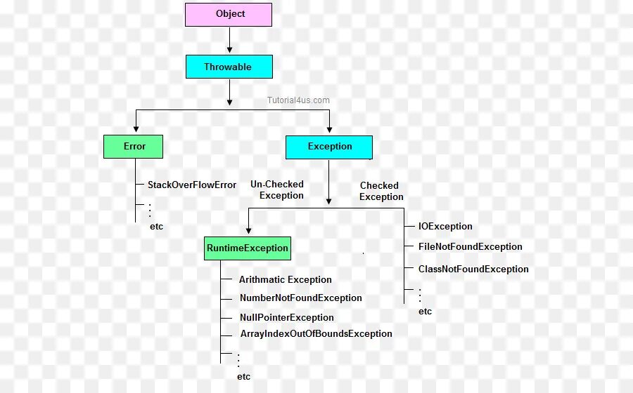 Иерархия исключений java. Exception Hierarchy in java. Диаграмма наследования исключений java. Exception handling.