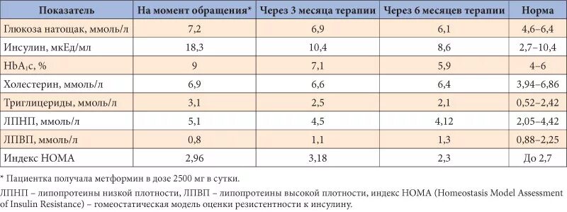 Инсулин сколько норма