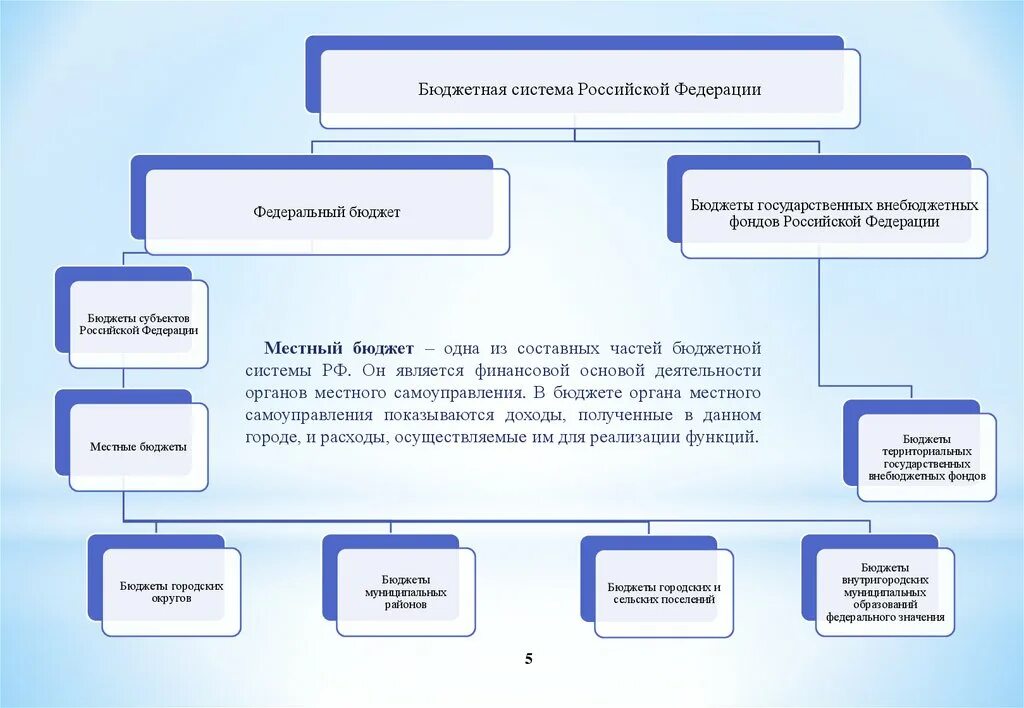 Муниципальные внебюджетные фонды рф. Местный бюджет муниципального образования. Проект местного бюджета. Проект бюджетов бюджетной системы. Бюджетная система муниципального образования.