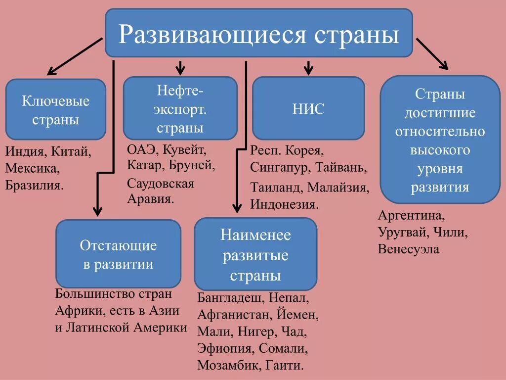 Группы развивающихся стран. Развивающиеся страны. Развитые и развивающиеся страны. Ключевые развитые страны. Развитые страны и развивающиеся страны.