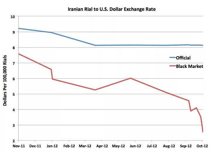 Иранский риал график. Иранский риал к доллару график. Курс иранского риала динамика. Курс иранского риала к доллару за 10 лет график.