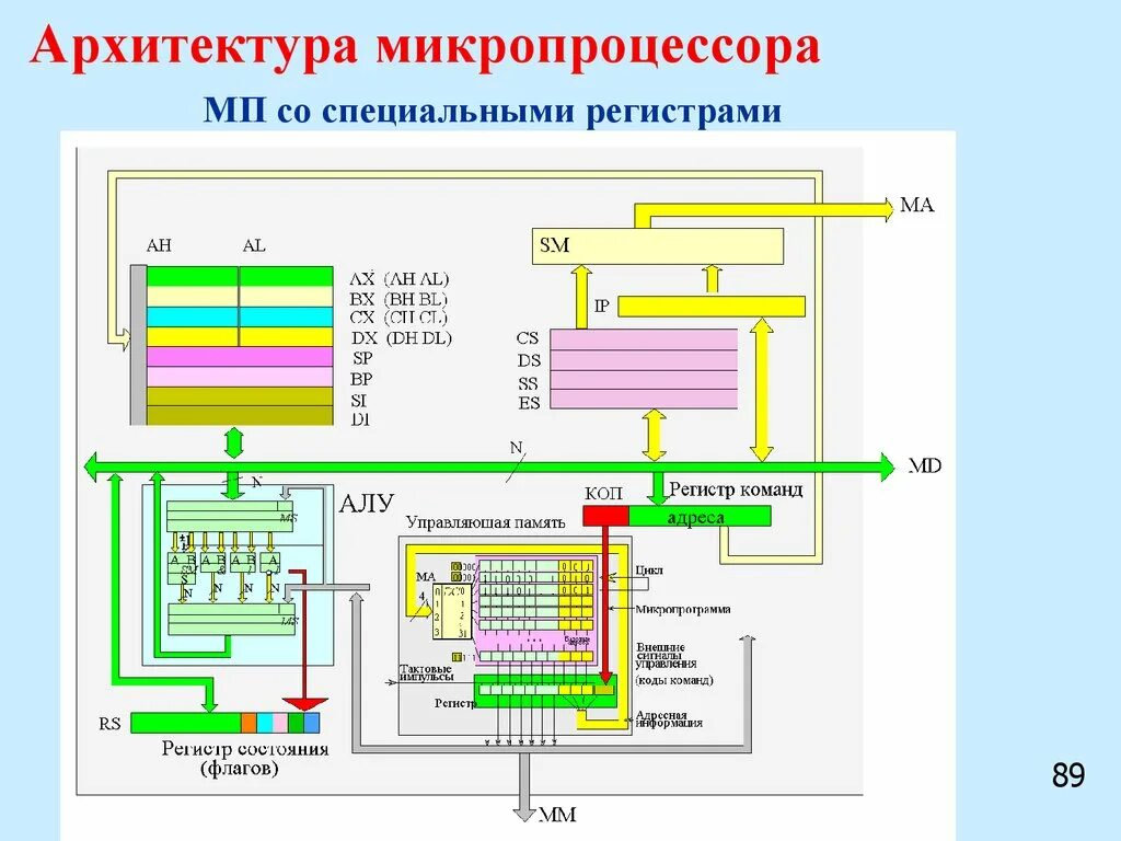 Состав регистров. Типы регистров процессора. Регистры управления микропроцессора. Регистровая структура процессора Intel 8086.. Архитектура микропроцессора.