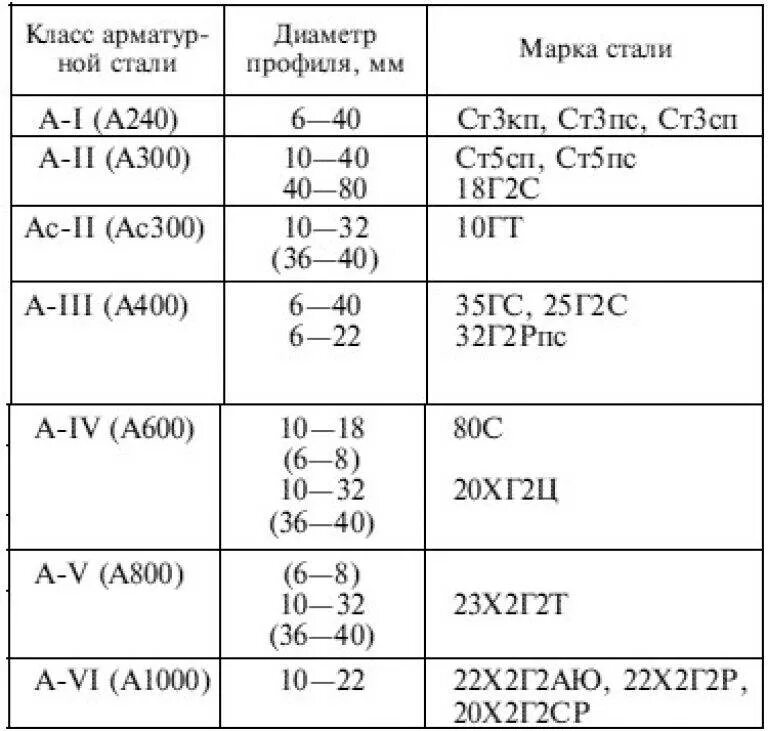 Какие классы у стали. Классификация арматуры а400. Маркировка арматуры а240. Маркировка арматуры а3. А240с марка стали.