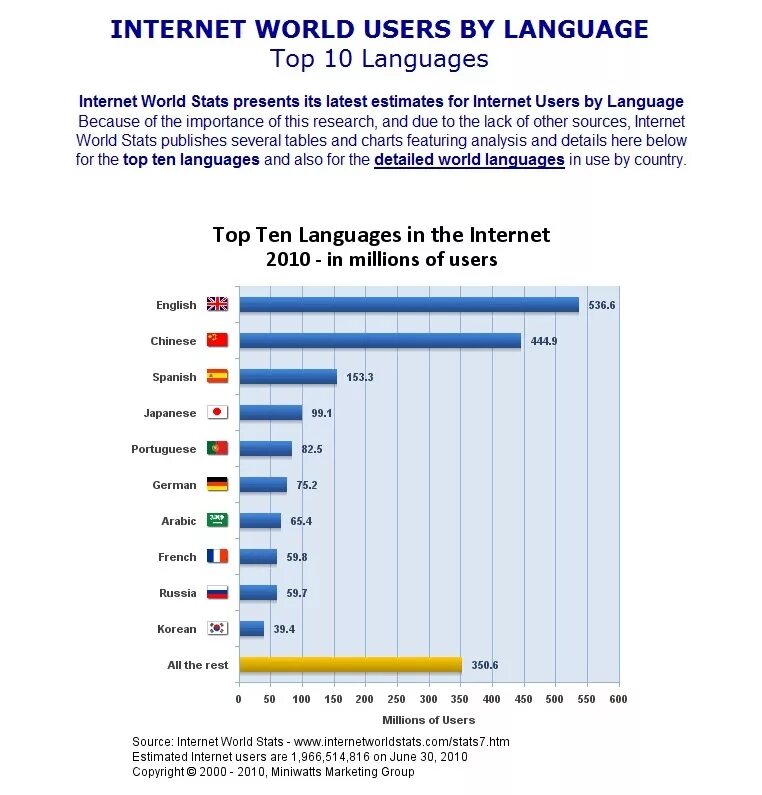 Интернет ворлд. Internet World stats. The World stats English. Статистика the World au. For a Greener World статистика.