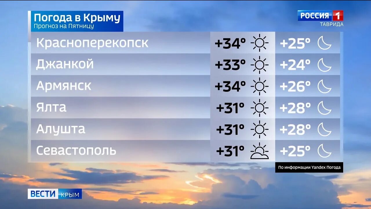 Прогноз погоды в Крыму. Погода в Крыму в сентябре. Климат Крыма температура. Погода в Крыму в сентябре 2021. Прогноз погоды крым сегодня