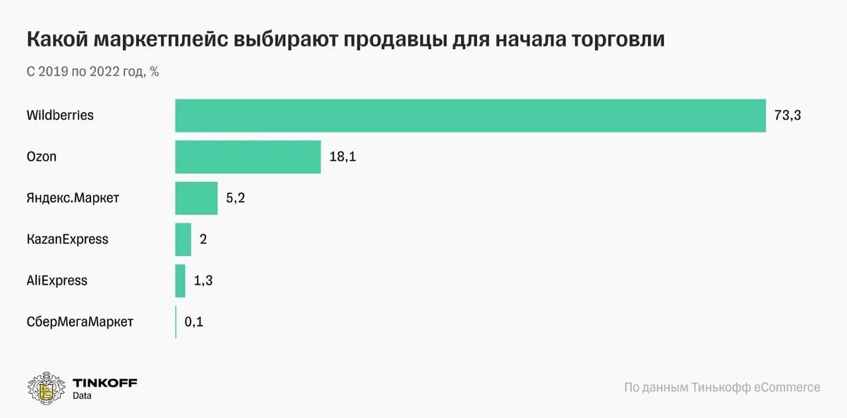 Доли маркетплейсов 2023. Топ продаваемых товаров на маркетплейсах. Популярные товары для продажи на маркетплейсах. Инструменты продвижения на маркетплейсах. Опросы тинькофф.