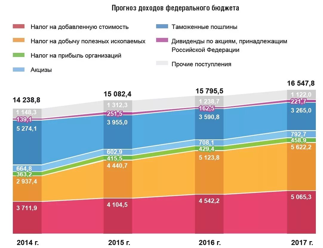 Налог в федеральный бюджет процент