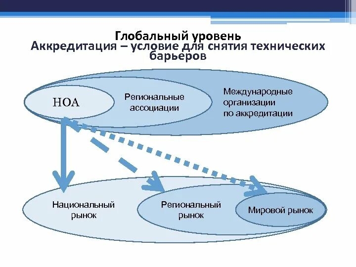 Аккредитована в национальной системе аккредитации. Международная система аккредитации. Уровни аккредитации. Степень аккредитации. Международные организации по аккредитации.