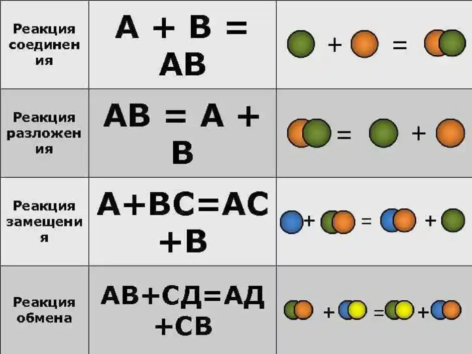Реакции соединения разложения замещения и обмена. Реакция обмена замещения соединения. Реакция обмена соединения разложения. Реакции соединения разложения замещения и обмена примеры. Реакция замещения таблица