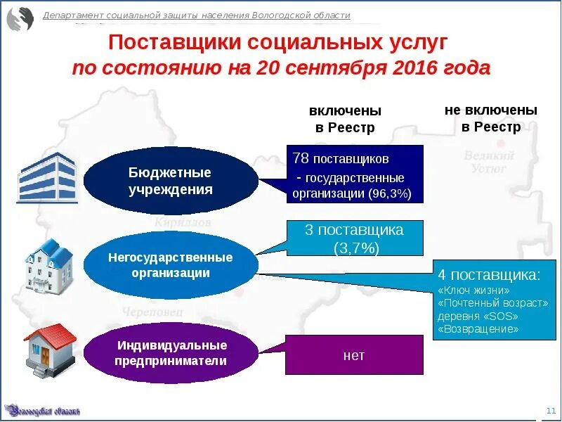 Регистр социальных услуг. Поставщики социальных услуг. Поставщики государственных услуг. Сфера предоставления социальных услуг. Негосударственные организации социального обслуживания населения.