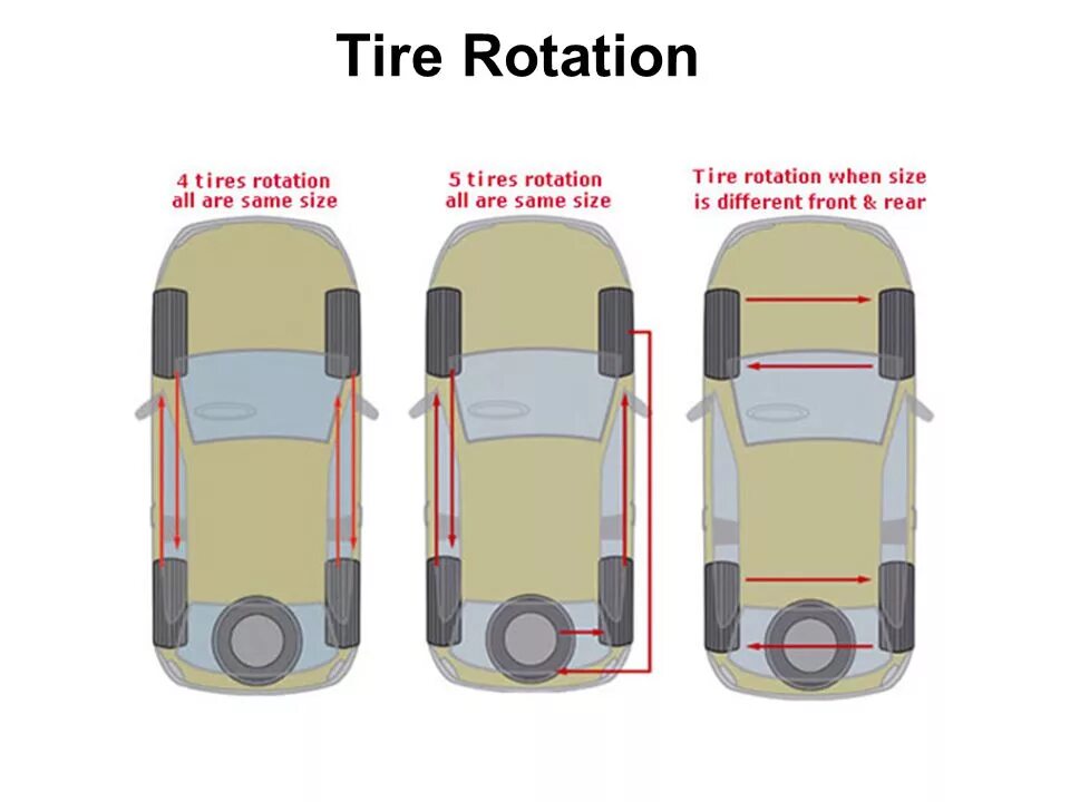 Как правильно менять колеса. Схема ротации колес на полноприводном автомобиле. Перестановка колес на автомобиле. Схема перестановки колес. Схема перекидывания колес на автомобиле.