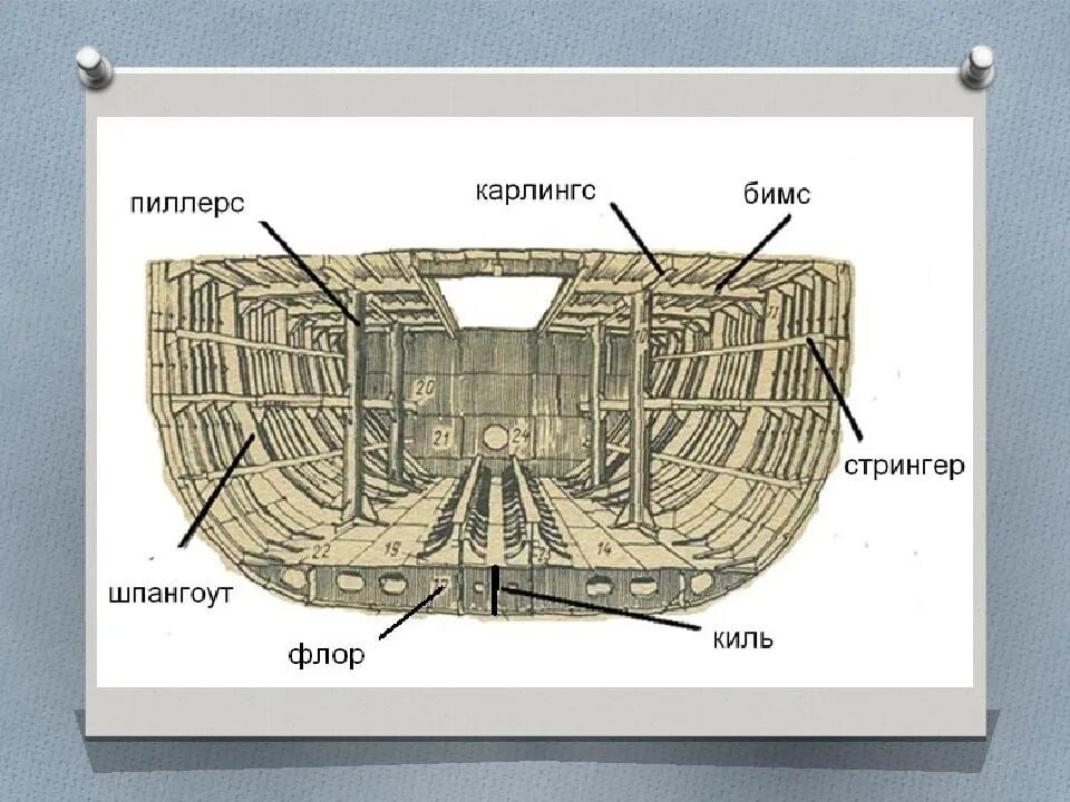 Между палубами. Шпангоут бимс Стрингер. Шпангоут бимс Флор. Стрингер набор корпуса судна. Строение корабля шпангоут , бимс..