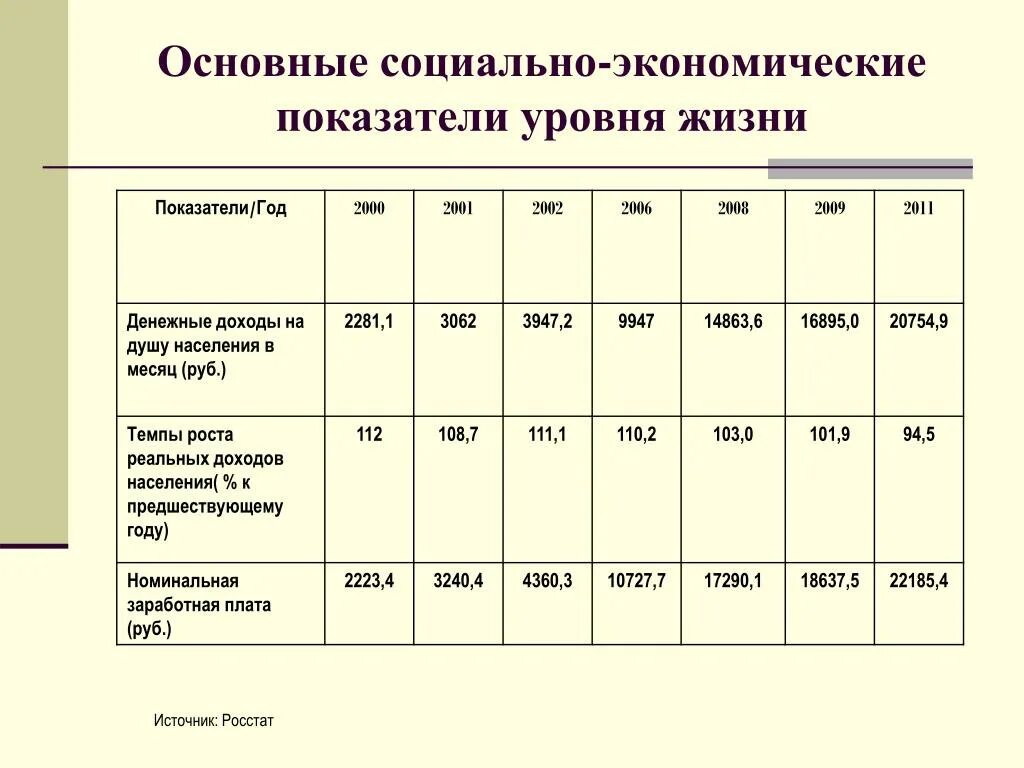 Определить уровень социально экономического развития