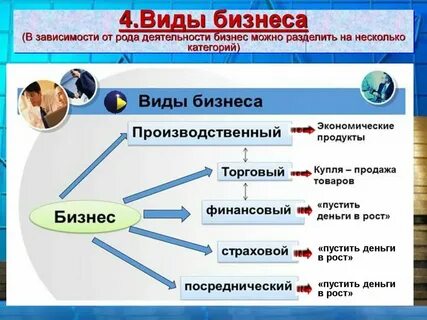 Какой вид бизнеса выбрать