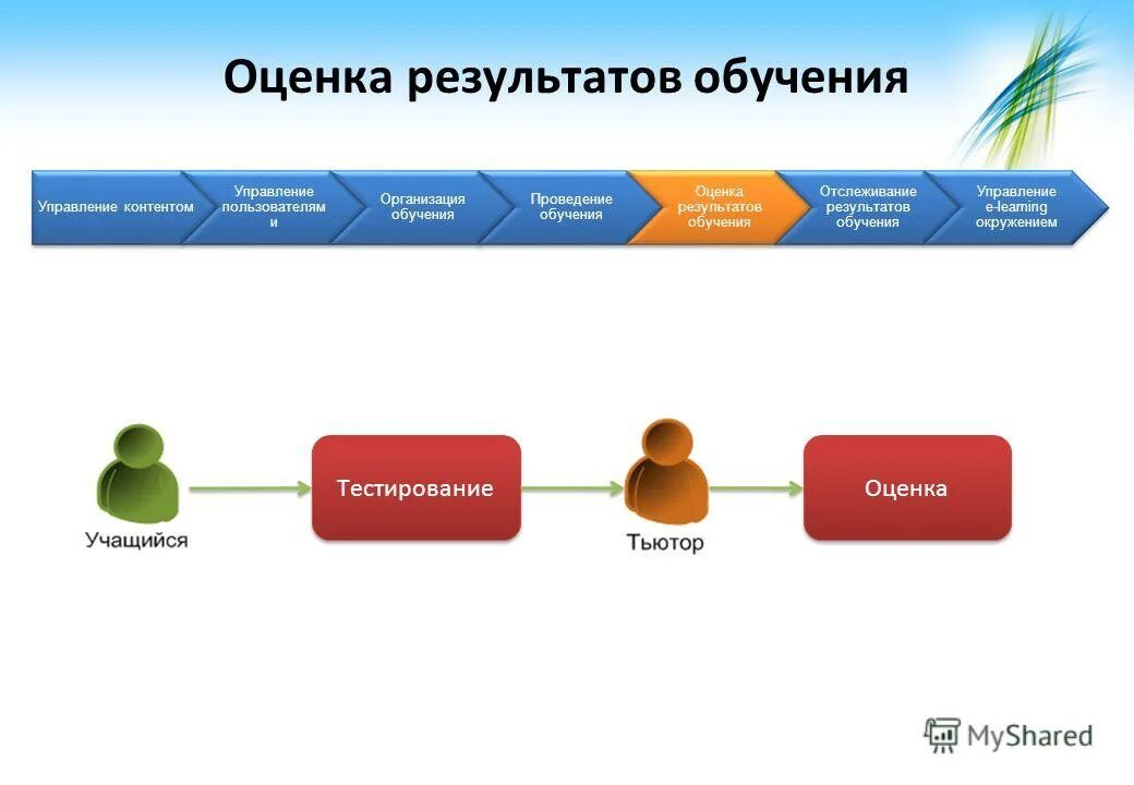 Управление результатами обучения