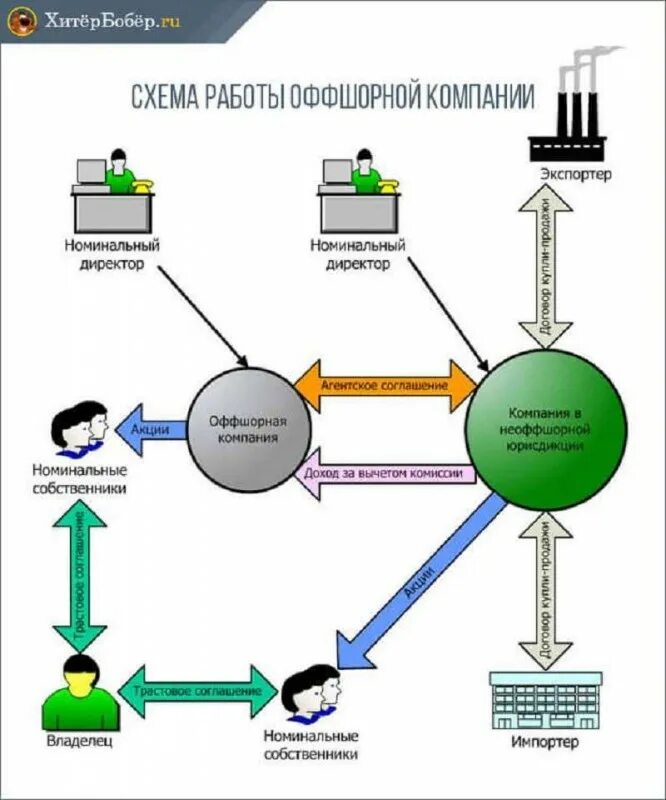 Схема вывода денег в оффшор. Схема вывода денег через оффшор. Схема оффшора как работает. Схемы вывода денежных средств в офшорные зоны.