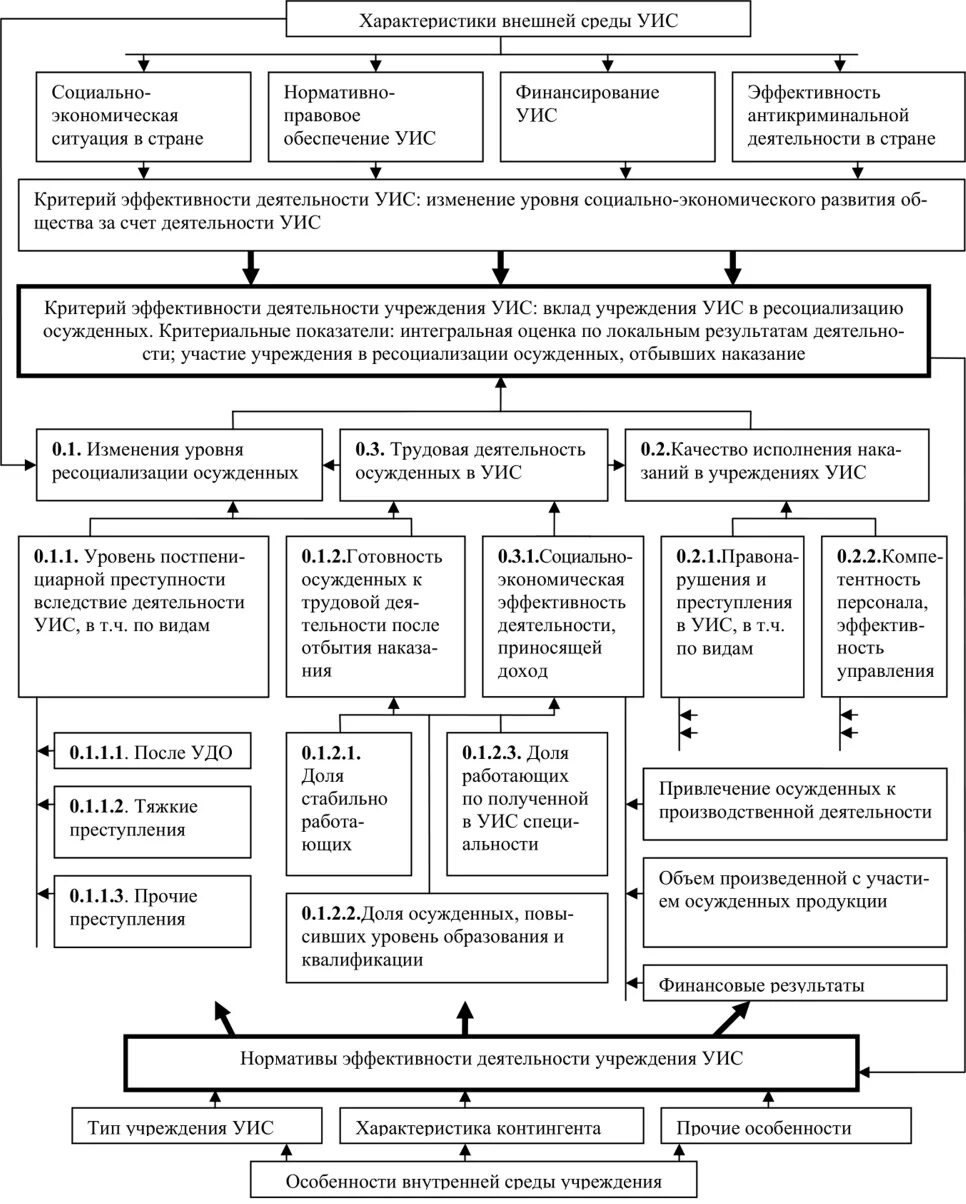 Управление уголовно исполнительными учреждениями