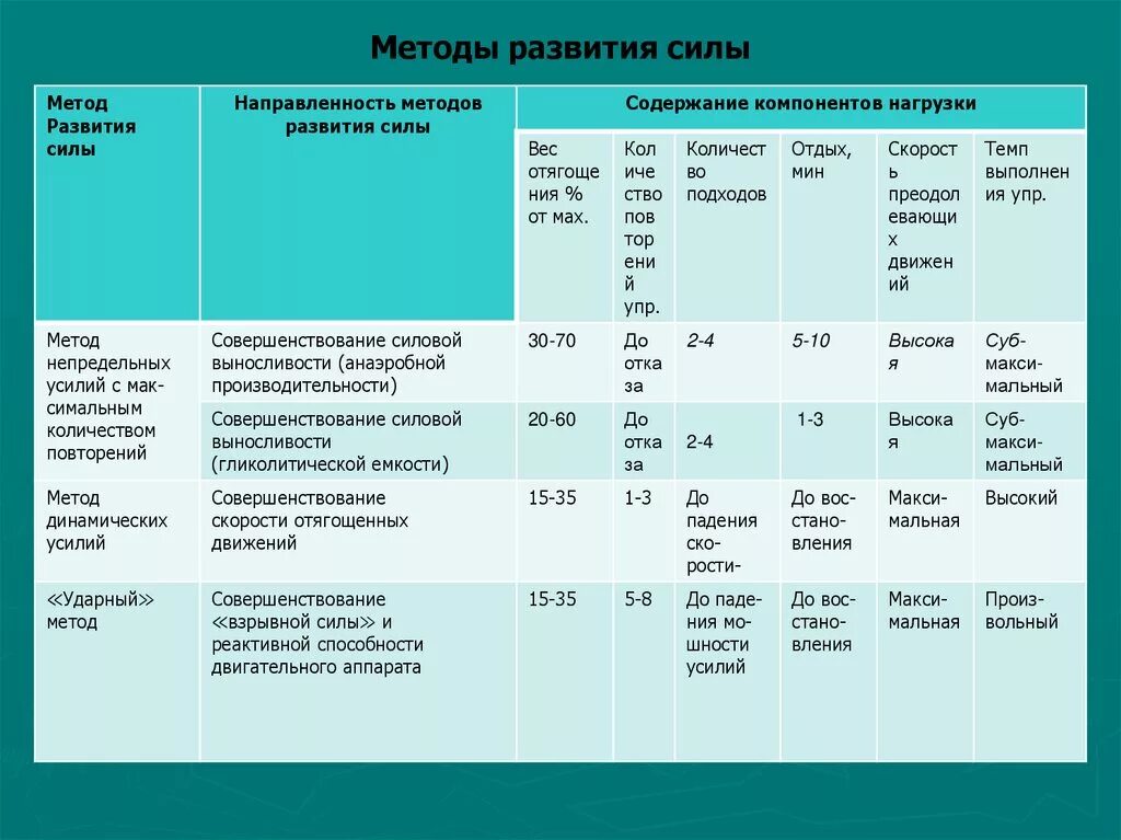 Нагрузки основные группы. Методы развития силы. Сила методы развития силы. Методы тренировки для развития силы. Методы совершенствования силы.