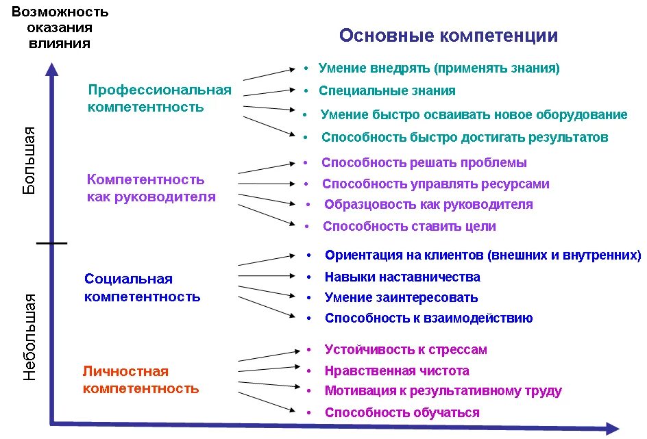 Умения и навыки для развития компетенций. Подходы к формированию профессиональных компетенций. Общие и профессиональные компетенции примеры. Компетенции сотрудника примеры.