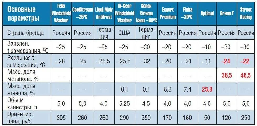 При какой температуре замерзает незамерзайка