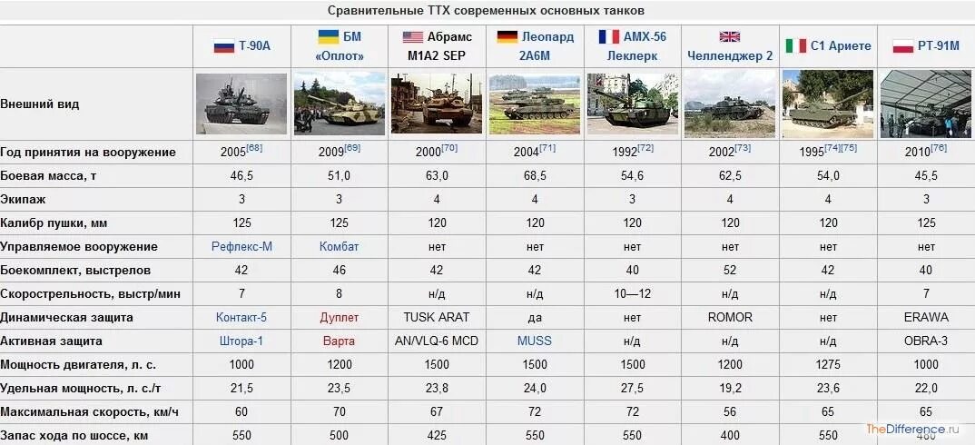 Расход танка абрамс. Габариты танка т-90. Вес танка Армата и т 90. Танк т-72 технические характеристики дальность стрельбы. Вес танка т-90 вес.