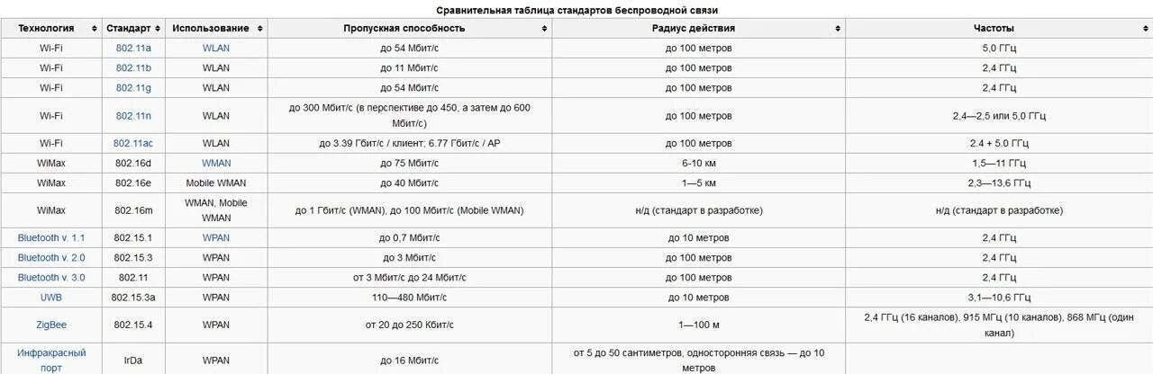 Скорость вай фай 5ггц. Таблица стандартов Wi-Fi. 5ггц вай фай стандарты. Сравнительная таблица стандартов Wi-Fi. Частотой 1 3 ггц 2