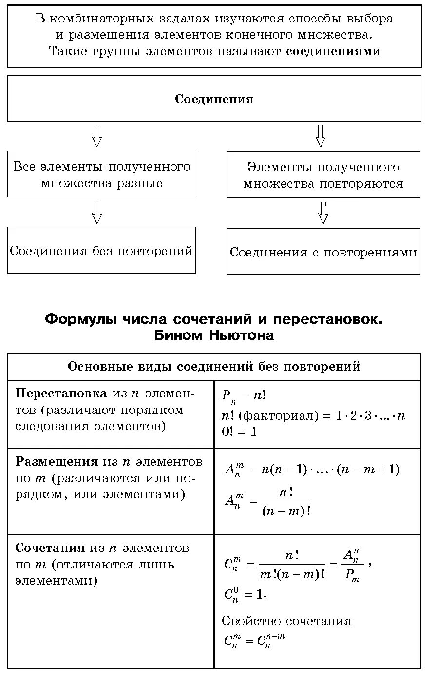 Алгебра 9 класс элементы комбинаторики. Формулы комбинаторики в теории вероятностей. Формулы по комбинаторике и теории вероятности. Формулы комбинаторики и теории вероятности 9 класс. Элементы комбинаторики и теории вероятностей формулы.