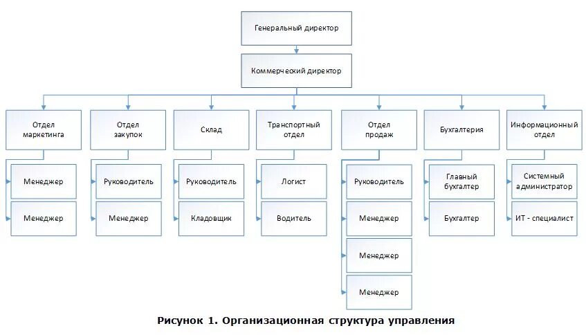 Организационная структура управления предприятия ген директор. .Организационная структура предприятия ген директор. Коммерческий директор оргструктура. Организационная структура предприятия исполнительный директор. Коммерческий директор это кто