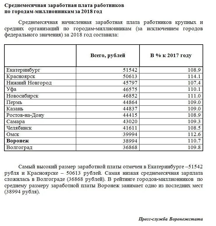 Воронеж зарплата. Средняя заработная плата в Воронеже. Средняя зарплата по Воронежу. Ростов на Дону зарплаты.