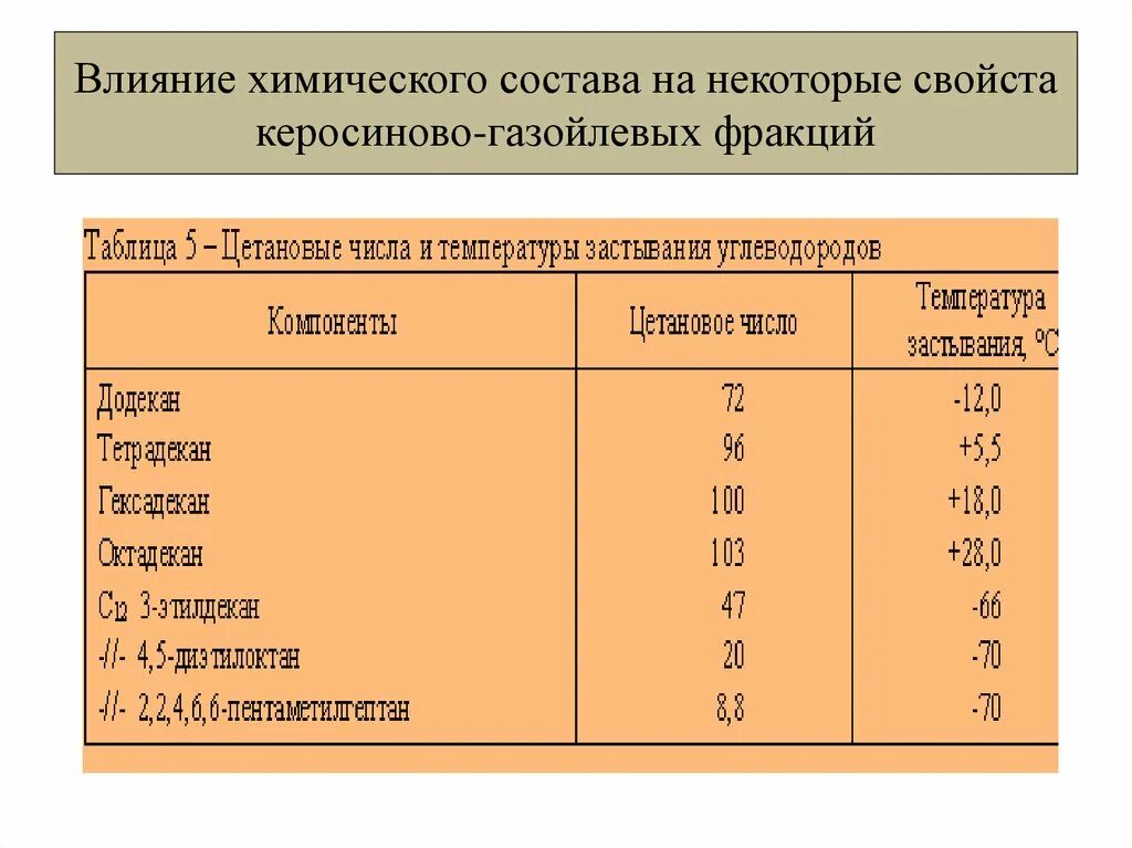 Фракции кипения нефти. Цетановое число углеводородов таблица. Состав газойлевой фракции. Цетановые числа углеводородов. Состав керосино газойлевой фракции.