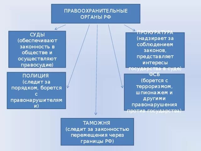 Укажите правоохранительные органы рф. Функций правоохранительные органы РФ схема. Функции правоохранительных органов полиция суд прокуратура. Схема правоохранительных органов Обществознание 9 класс. Таблица правоохранительные органы власти.