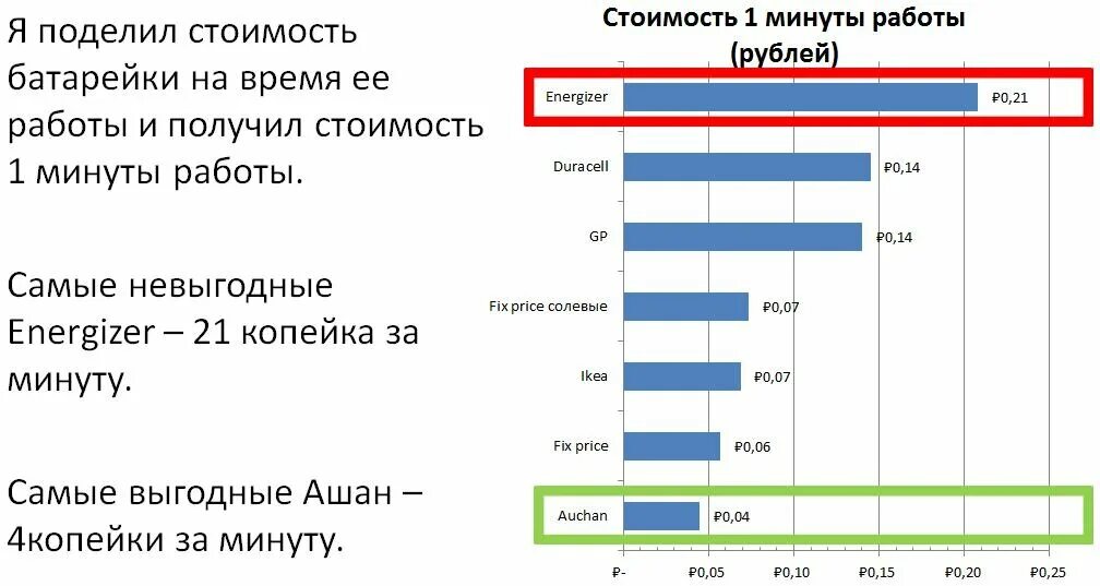 Время работы батарейки. Статистика батареек ААА. Сколько энергии в пальчиковой батарейке. Сколько емкость в мизинчиковых батареек.