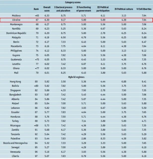 Рейтинг стран по уровню демократии. Индекс демократии. Индекс демократии в России по годам.