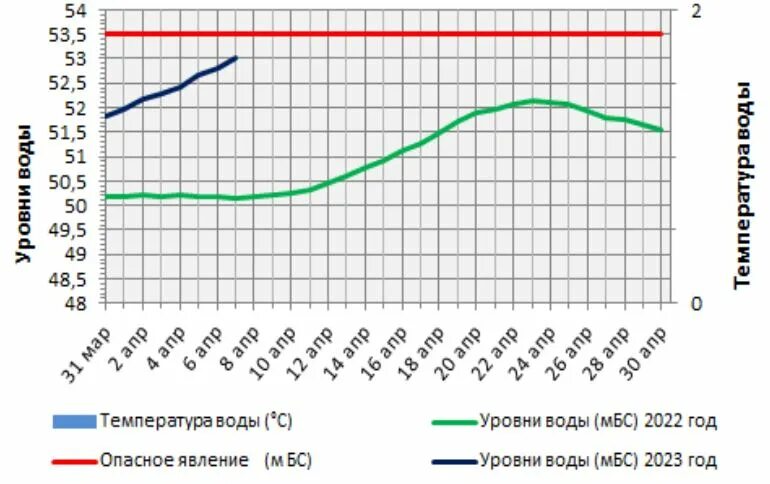 Уровень воды в Волге. Максимальный уровень воды в Волге в Самаре по годам. Уровень воды в Самаре 2017 год. Уровень воды в Волге у Казани на сегодня.