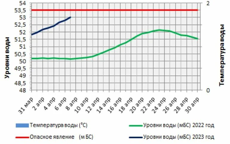 Температура волги в самаре сейчас