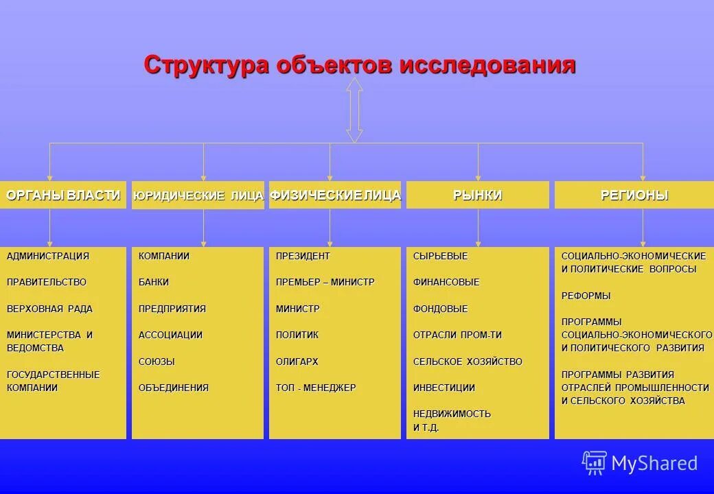 Структура и предмет изучения. Структура объекта. структура изучения предметов. объект предмет структура исследования. определение структуры объекта.