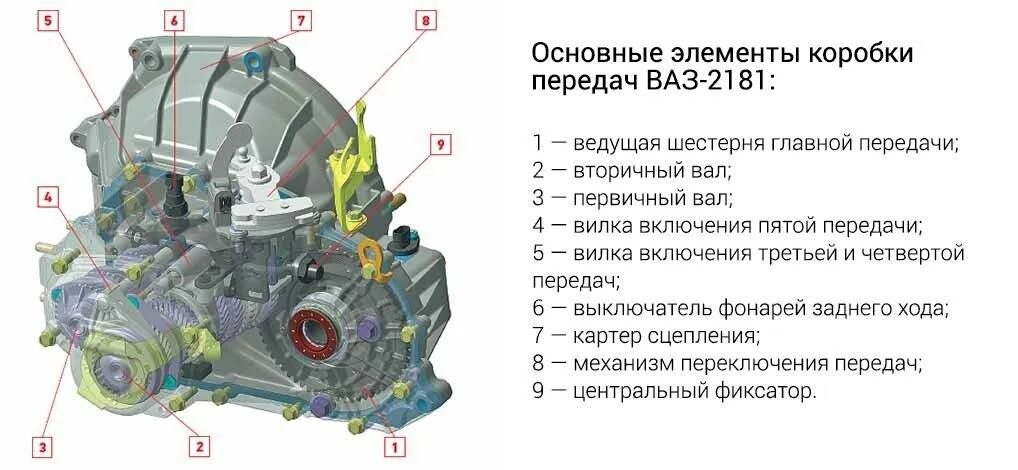 Сколько литров в коробке гранта. Схема коробки передач Гранта. Схема коробки передач ВАЗ 2181. Схема коробки передач ВАЗ 2190.