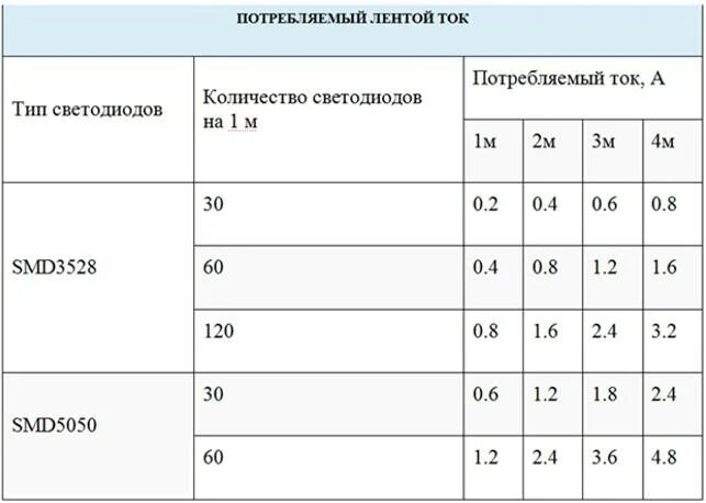 Ток потребления светодиодной ленты 12в. Расчет потребления тока светодиодной ленты. Мощность светодиодной ленты 12 вольт на метр. Потребляемый ток светодиодной ленты 12в.