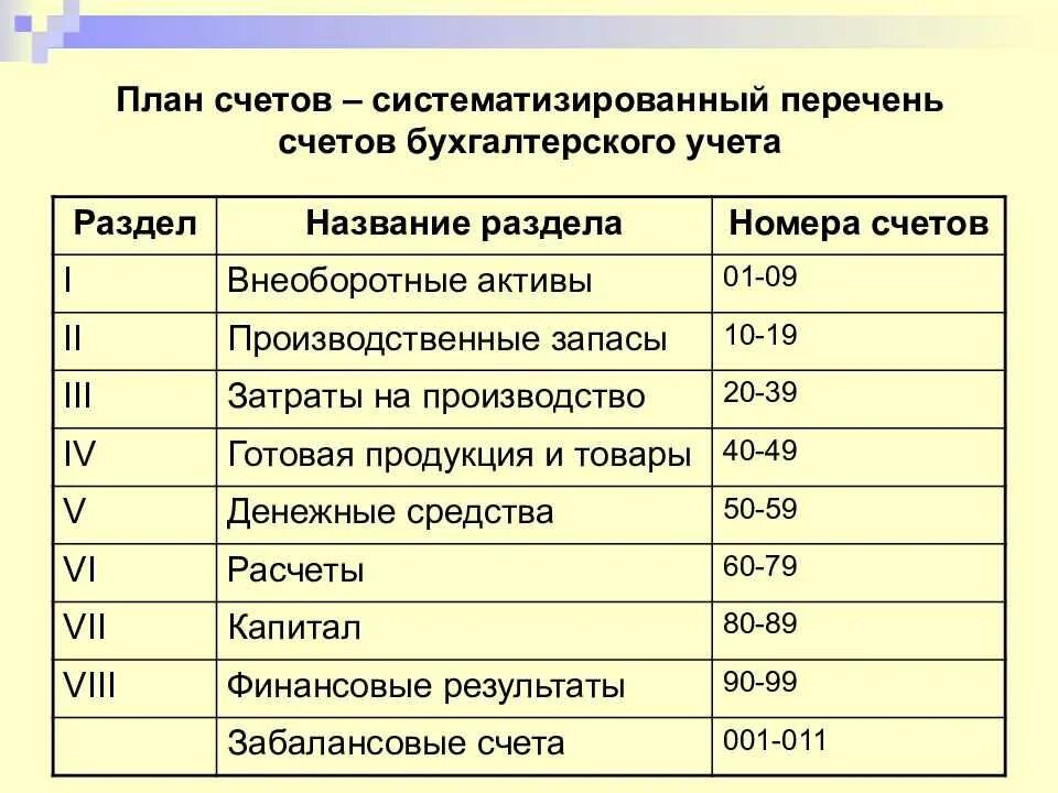 План счетов бухгалтерского учета 8 разделов. Номера счета бухгалтерского учета основные. План счетов бухгалтерского учета 1 раздел. План счетов бухгалтерского учета это перечень счетов бухгалтерского.