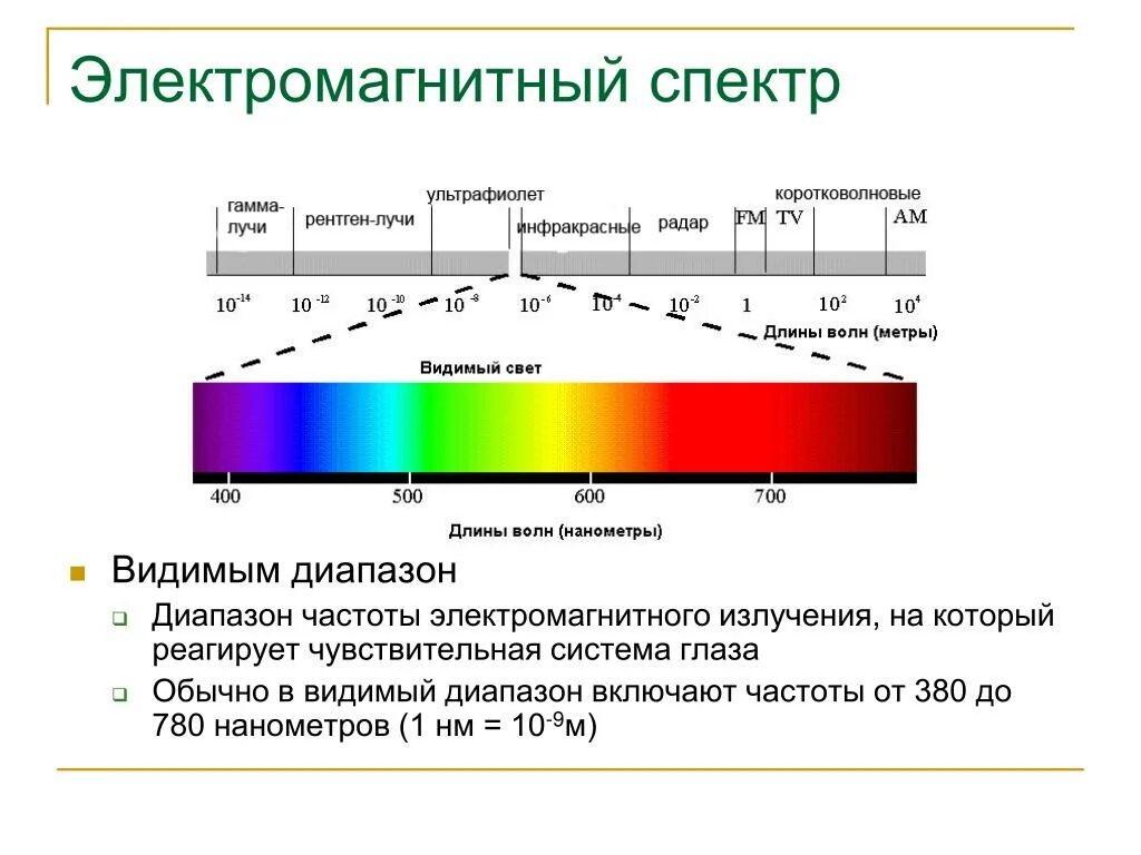 Видимый свет ггц. Диапазоны спектра электромагнитного излучения. Спектр инфракрасного излучения диапазон. Видимый диапазон электромагнитного спектра. Спектр частот электромагнитного излучения.