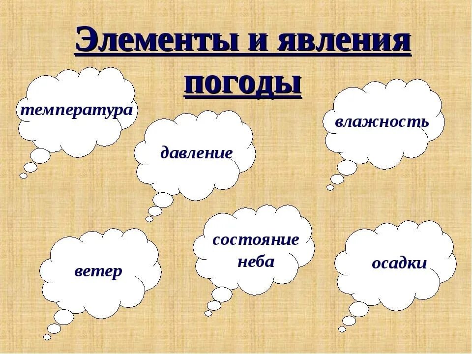 Все элементы погоды взаимосвязаны 6. Элементы и явления природы. Элементы погоды. Основные элементы погоды. Составить схему элементы погоды.