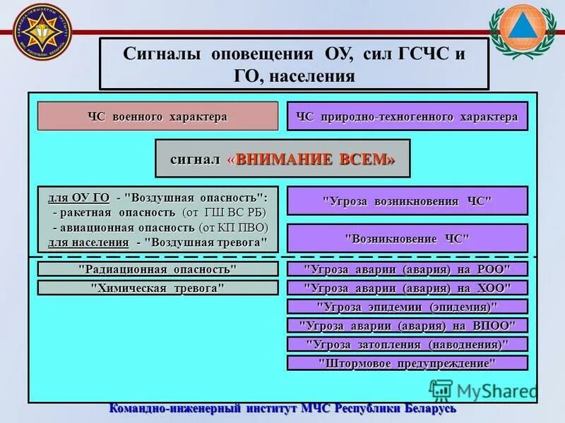 Мчс сигналы оповещения. Оповещение населения о чрезвычайных. Сигналы оповещения о ЧС. Сигналы оповещения ОУ это что.