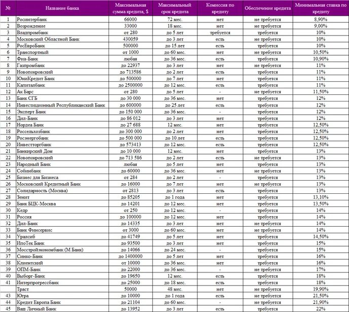Полный список банков России. Надежность банков на сегодняшний день. Рейтинг банков для кредита. Максимальная сумма банковского кредита. Какие банки есть название